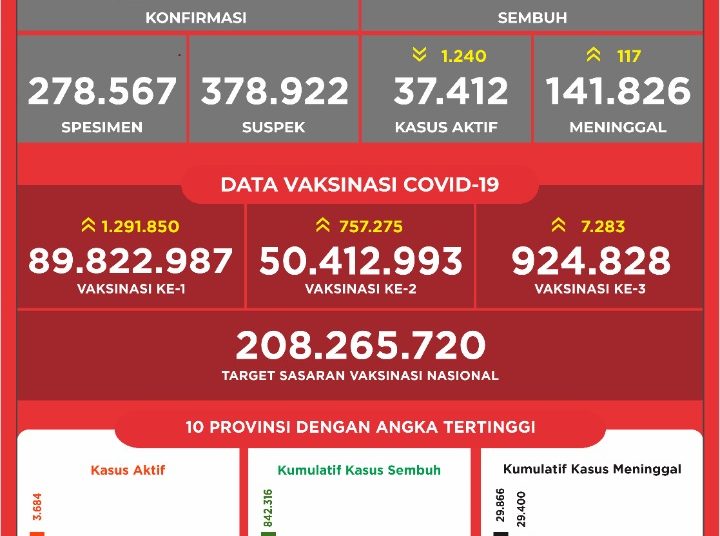 Pemerintah Targetkan 1 Juta Vaksinasi Covid-19 dalam Sehari